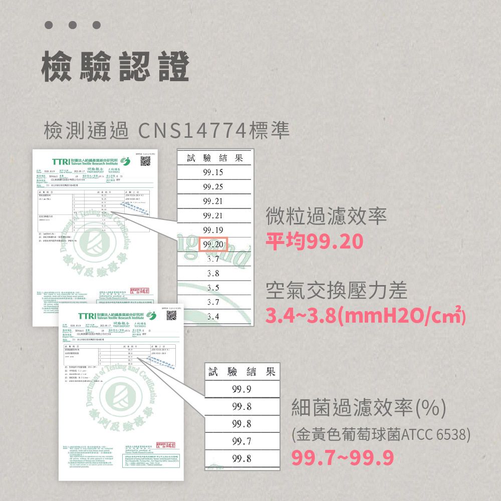 檢驗認證檢測通CNS14774標準試驗結果   99.1599.2599.2199.21微粒過濾效率99.1999.20平均99.203.73.83.53.7過綜合   3.4空氣交換壓力差3.4~3.8(mmH2O/ and試驗結果99.999.899.899.799.8細菌過濾效率(%)(金黃色葡萄球菌ATCC 6538)99.7-99.9