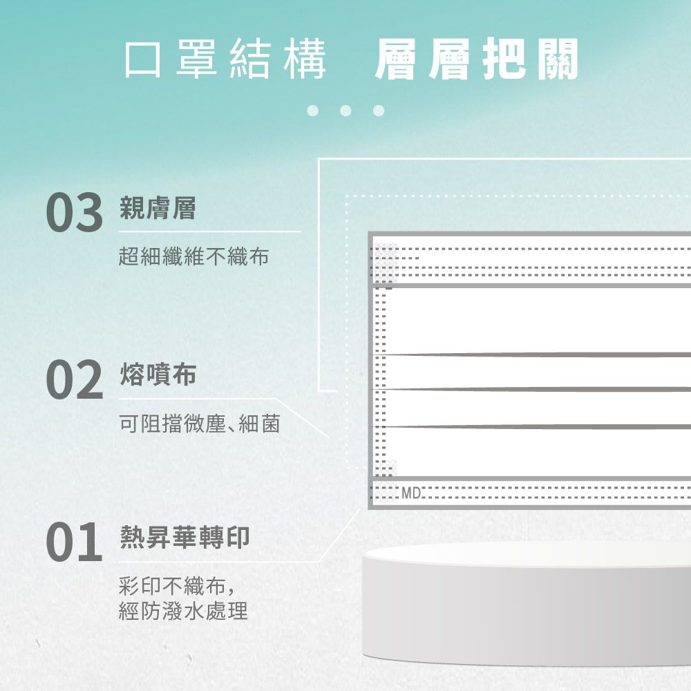 口罩結構 層層把關03 親膚層超細纖維不織布02 熔噴布可阻擋微塵、細菌01 熱昇華轉印彩印不織布,經防潑水處理MD