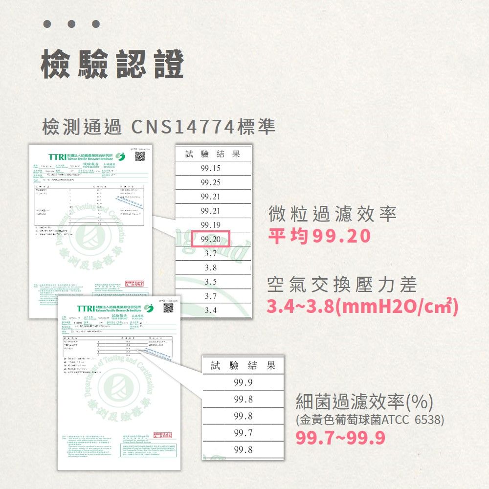 檢驗認證檢通過 CNS14774標準 所試驗結果99.1599.2599.2199.2199.19微粒過濾效率99.20平均99.203.73.83.53.7  研究空氣交換壓力差3.4~3.8(mmH2O/)   Certific試驗結果99.999.8細菌過濾效率(%)測99.899.7(金黃色葡萄球菌ATCC 6538)99.7-99.999.8