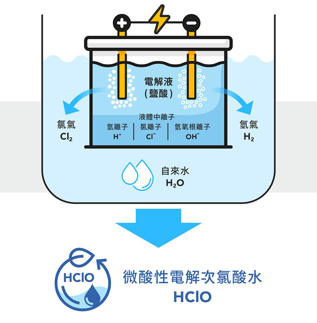 電解液(鹽酸)液體中離子氯氣氫離子H氯離子 氫氧根離子氫氣自來水HCIO 微酸性電解次氯酸水HCIO