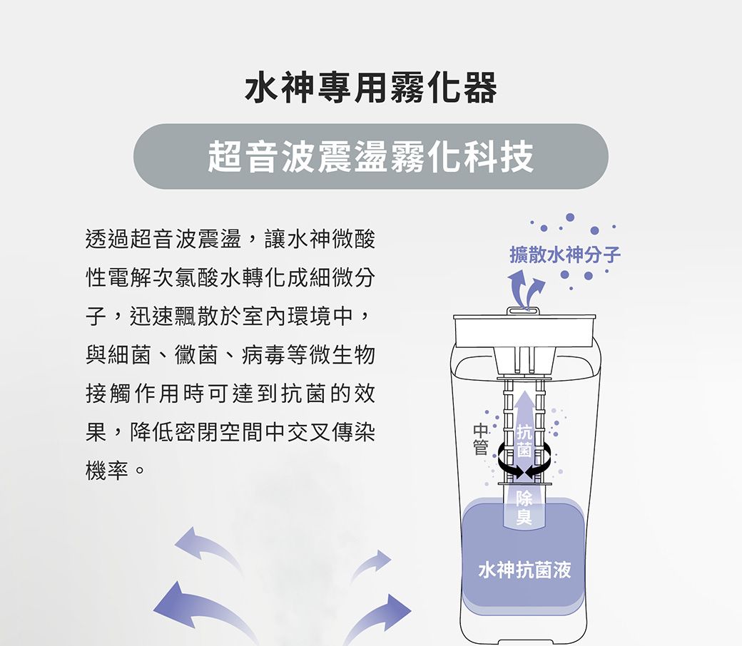 水神專用霧化器超音波震盪霧化科技透過超音波震盪,讓水神微酸性電解次氯酸水轉化成細微分子,迅速飄散於室內環境,與細菌、黴菌、病毒等微生物接觸作用時可達到抗菌的效果,降低密閉空間中交叉傳染機率。中擴散水神分子除水神抗菌液