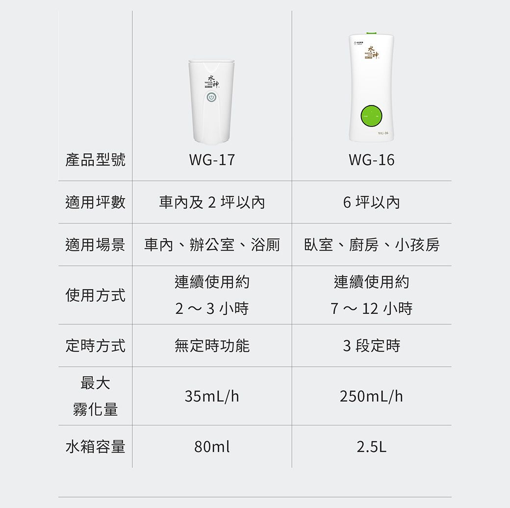 產品型號17WG-WG-16適用坪數車內及2坪以內6坪以內適用場景車內、辦公室、浴廁臥室、廚房、小孩房連續使用約連續使用約使用方式2~3小時7 ~ 12 小時定時方式無定時功能最大35mL/h3 段定時250mL/h霧化量水箱容量80ml2.5L