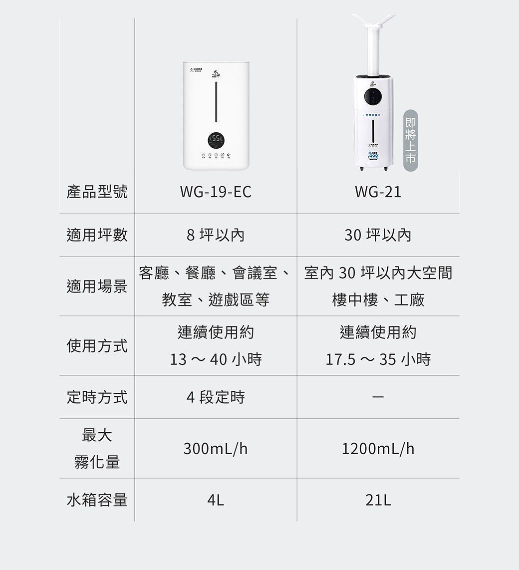 上市產品型號WG-19-EC適用數8 坪WG-2130 坪以內適用場景客廳、餐廳、會議室、教室、遊戲區等室內30坪以內大空間樓中樓、工廠連續使用約連續使用約使用方式13 ~ 40 小時17.5~ 35 小時定時方式4段定時最大300mL/h1200mL/h霧化量水箱容量4L21L