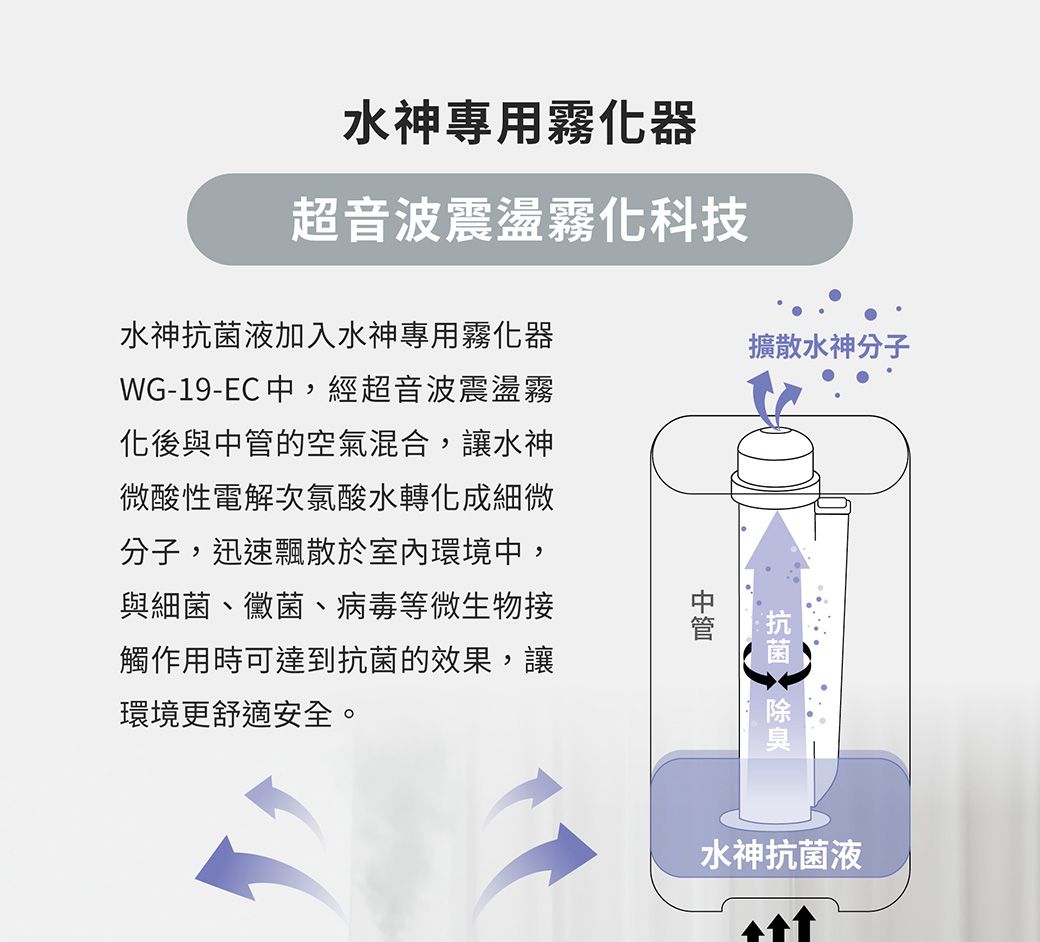 水神專用霧化器超音波震盪霧化科技水神液加入水神專用霧化器WG-19-EC,經超音波震盪霧化後與中的空氣混合,讓水神微酸性電解次氯酸水轉化成細微分子,迅速飄散於室內環境中,與細菌、黴菌、病毒等微生物接觸作用時可達到抗菌的效果,讓環境更舒適安。擴散水神分子中管抗菌水神抗菌液全