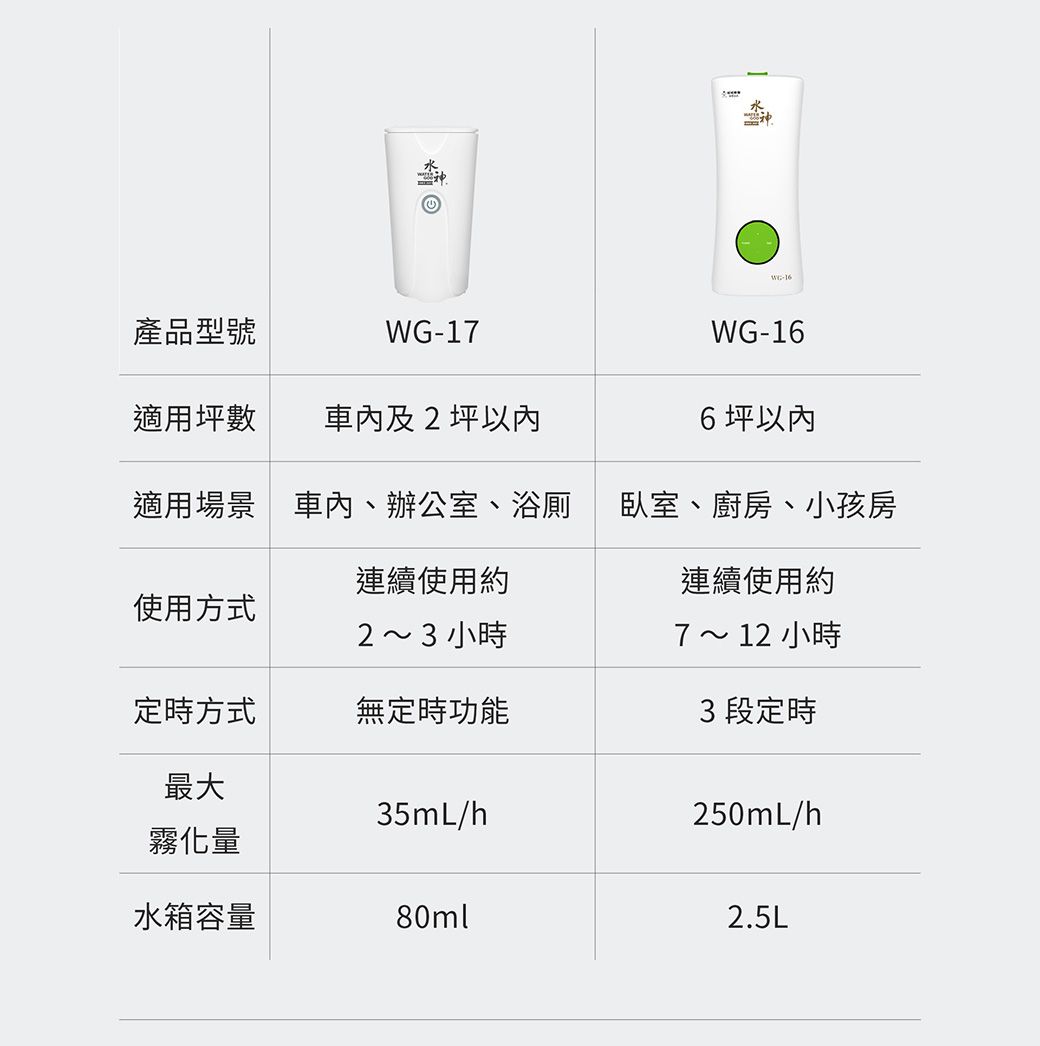產品型號G17W-WG-16適用坪數車內及2坪以內6坪以內適用場景車內、辦公室、浴廁臥室、廚房、小孩房連續使用約連續使用約使用方式2~3小時7 ~ 12 小時定時方式無定時功能最大35mL/h3 段定時250mL/h霧化量水箱容量80ml2.5L