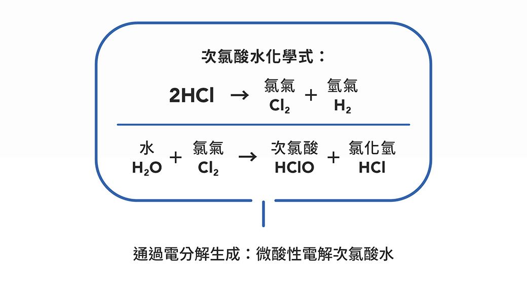次氯酸水化學式:2HCl 氯氣 氫氣水 氯氣次氯酸氯化氫HCIOHCI通過電分解生成:微酸性電解次氯酸水