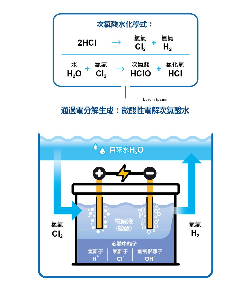 次氯酸水化學式:2氯氣氫氣水 氯氣次氯酸氯化氫HCIOHCILorem ipsum通過電分解生成:微酸性電解次氯酸水自來水氯氣電解液(鹽酸)液體離子氫離子氯離子 氫氧根離子H+CIOH氫氣