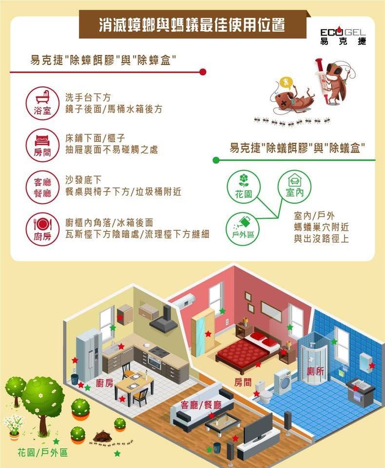 消滅蟑螂與螞蟻最佳使用位置易克捷除蟑餌膠與除蟑盒洗手台下方易克捷浴室鏡子後面/馬桶水箱後方床鋪下面/櫃子房間抽屜裏面不易碰觸之處易克捷除蟻餌膠與除蟻盒客廳沙發底下餐廳餐桌與椅子下方/垃圾桶附近花園室內室內/戶外廚櫃內角落/冰箱後面、廚房瓦斯檯下方陰暗處/流理檯下方縫細戶外區螞蟻巢穴附近與出沒路徑上花園/戶外區廁所廚房房間客廳/餐廳