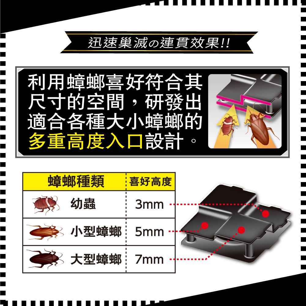 迅速巢滅の連貫效果!!利用蟑螂喜好符合其尺寸的空間,研發出適合各種大小蟑螂的多重高度入口設計。蟑螂種類喜好高度幼蟲3mm小型蟑螂5mm大型蟑螂7mm