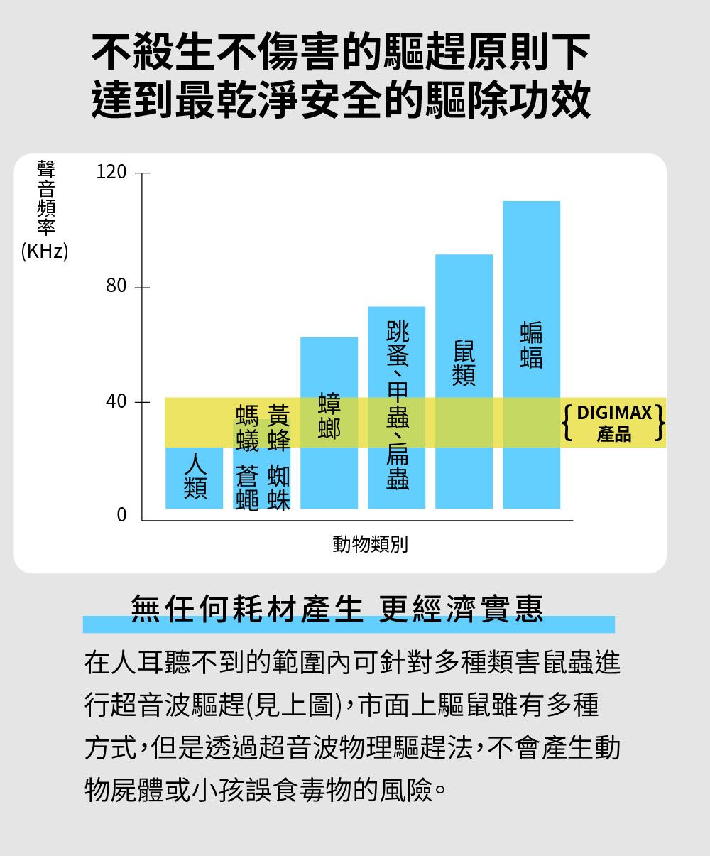 不殺生不傷害的驅趕原則下達到最乾淨安全的驅除120(KHz)8040黃蜂 蜘蛛蟻蜂 類0DIGIMAX動物類別無任何耗材產生更經濟實惠在人耳聽不到的範圍內可針對多種類害蟲進行超音波驅趕(見上圖),市面上驅鼠雖有多種方式,但是透過超音波物理驅趕法,不會產生動物屍體或小孩誤食毒物的風險。