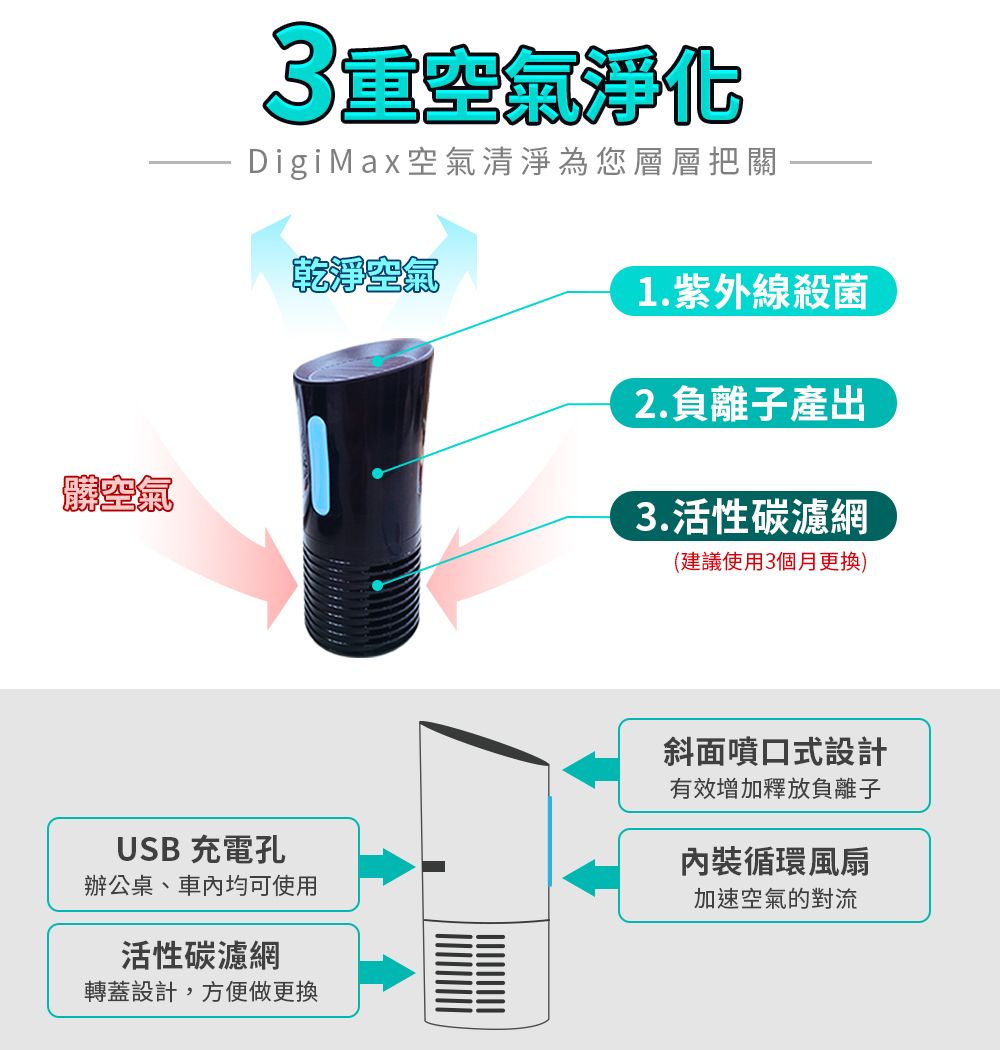 空氣空氣淨化DigiMax空氣清淨為您層層把關乾淨空氣1. 紫外線殺菌2.負離子產出3.活性碳濾網(建議使用3個月更換)USB 充電孔辦公桌、均可使用斜面噴口式設計有效增加釋放負離子內裝循環風扇加速空氣對流活性碳濾網轉蓋設計,方便做更換