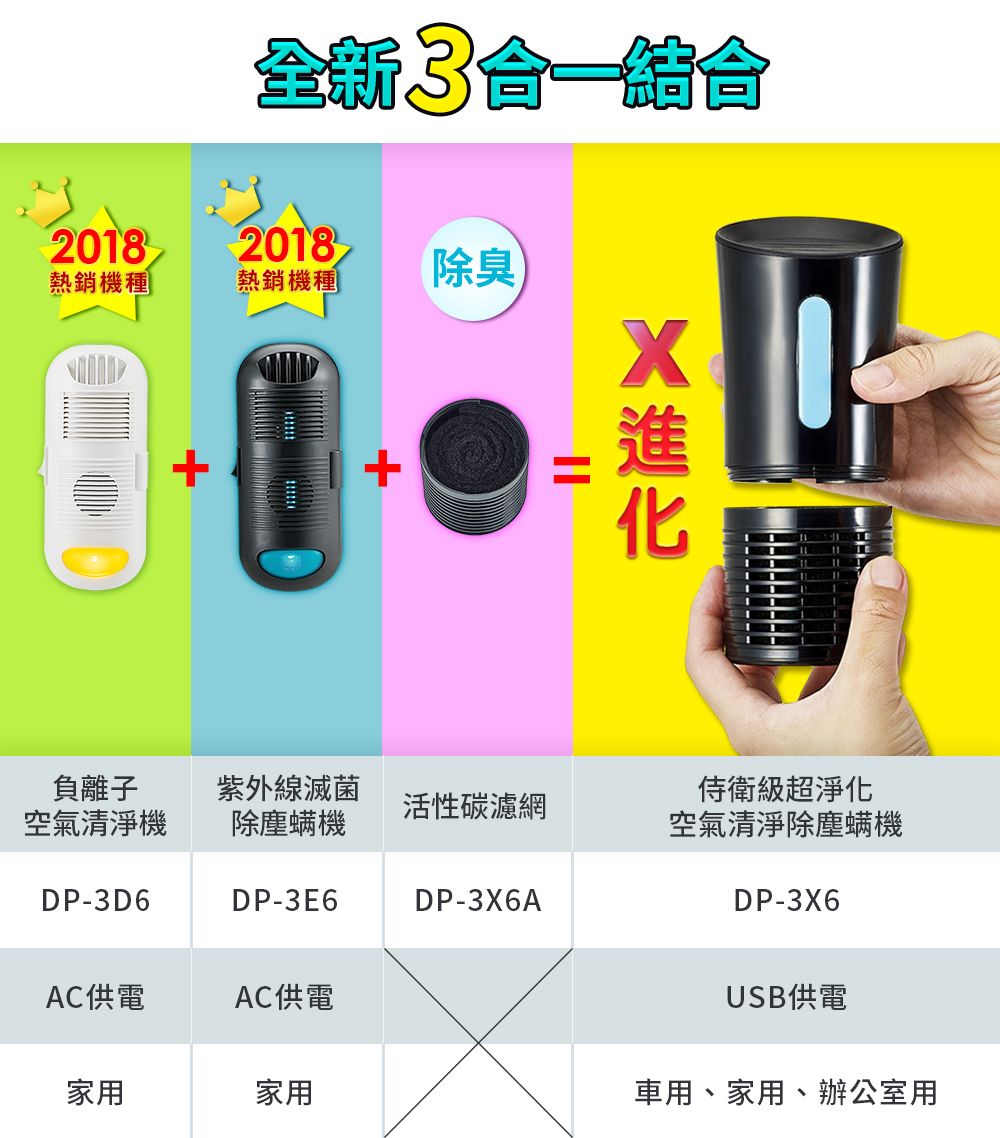 全新3综合20182018熱銷機種熱銷機種除臭+=負離子空氣清淨機紫外線滅菌除塵螨機活性碳濾網級超淨化空氣清淨除塵螨機DP-3D6DP-3E6DP-3X6ADP-3X6AC供電AC供電家用家用USB供電車用、家用、辦公室用