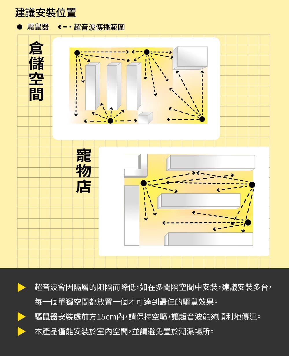 建議安裝位置驅鼠器 -- 超音波傳播範圍超音波會因隔層的阻隔而降低,如在多間隔空間中安裝,建議安裝多台,每一個單獨空間都放置一個才可達到最佳的驅鼠效果。驅鼠器安裝處前方15cm內,請保持空曠,讓超音波能夠順利地傳達。本產品僅能安裝於室內空間,並請避免置於潮濕場所。