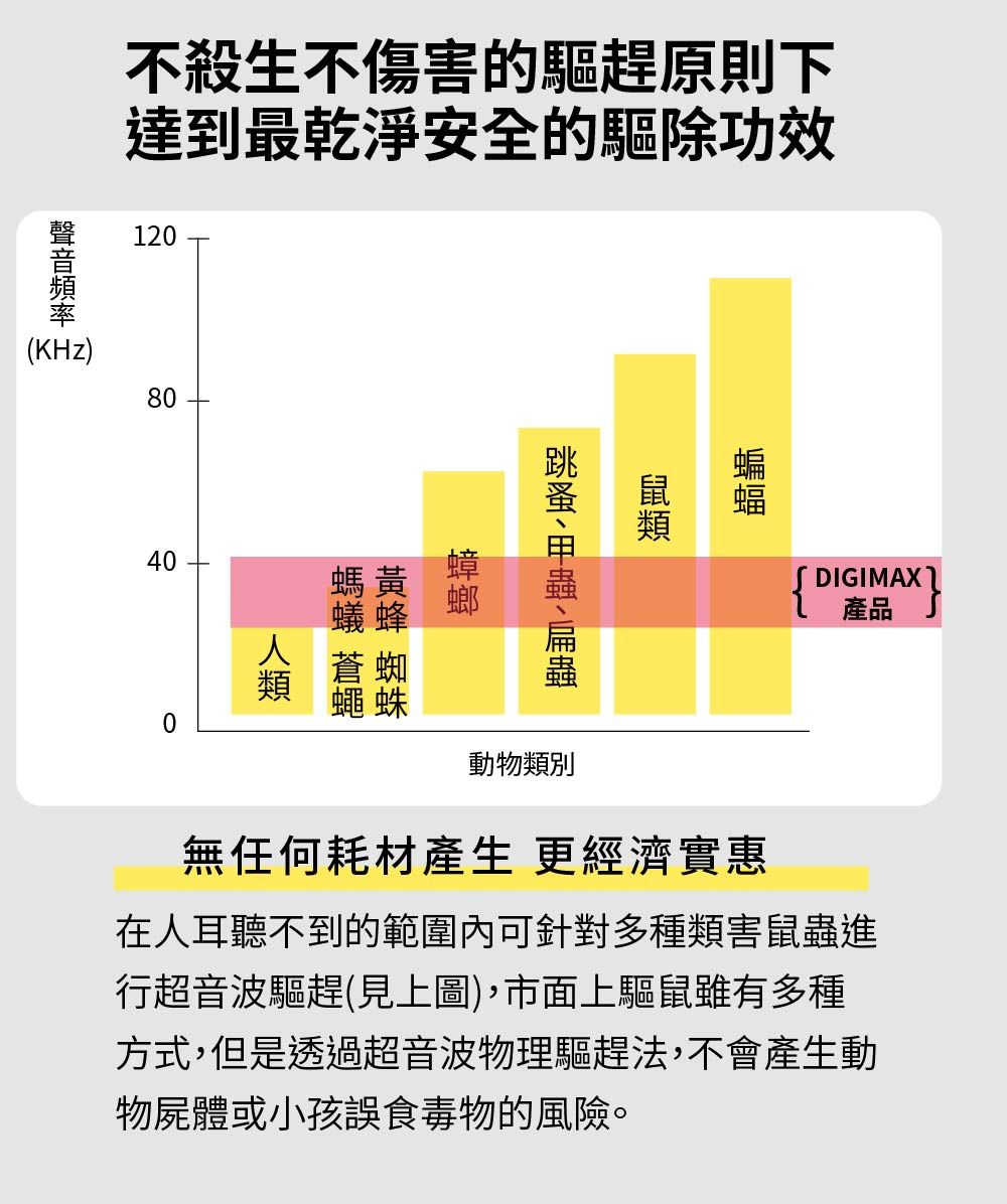 不殺生不傷害的驅趕原則下達到最乾淨安全的驅除功效(KHz)1208040人類0螞蟻蜂蠅蛛DIGIMAX產品動物類別無任何耗材產生 更經濟實惠在人耳聽不到的範圍內可針對多種類害蟲進行超音波驅趕(見上圖),市面上驅鼠雖有多種方式,但是透過超音波物理驅趕法,不會產生動物屍體或小孩誤食毒物的風險。