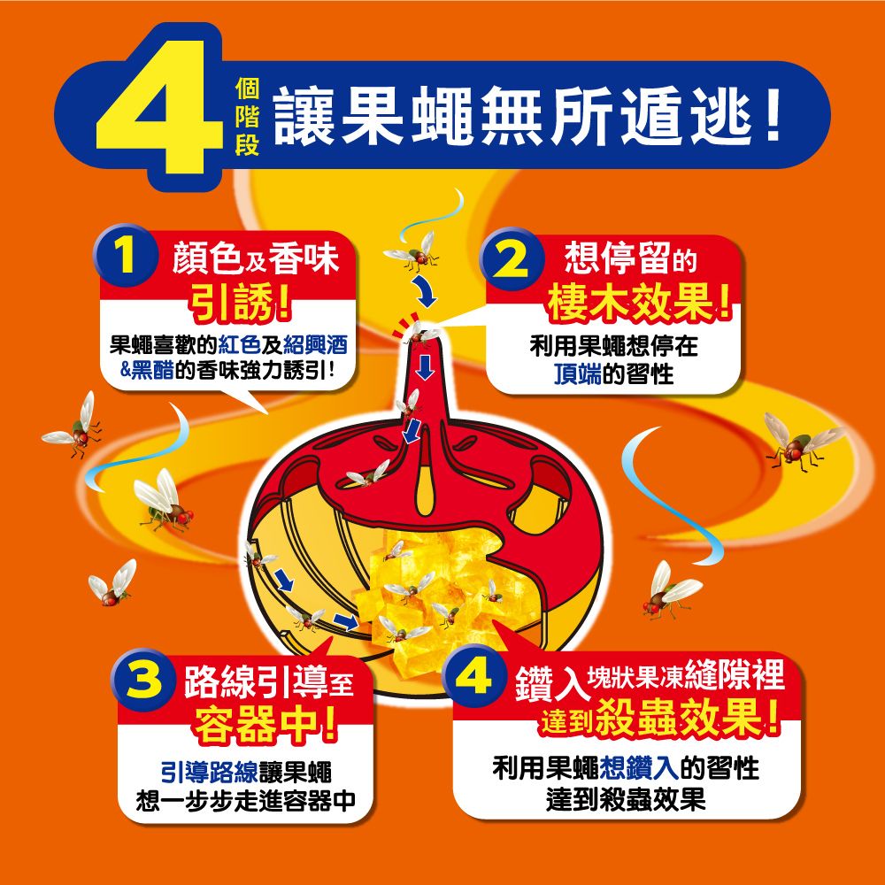 讓果蠅無所遁逃!1 顏色及香味引誘!果蠅喜歡的紅色及紹興&黑醋的香味強力誘引!2 想停留的棲木效果利用果蠅想停在頂端的習性 路線引導至容器中!引導路線讓果蠅想一步步走進容器中4 鑽入塊狀果凍縫隙裡達到殺蟲效果!利用果蠅想鑽入的習性達到殺蟲效果