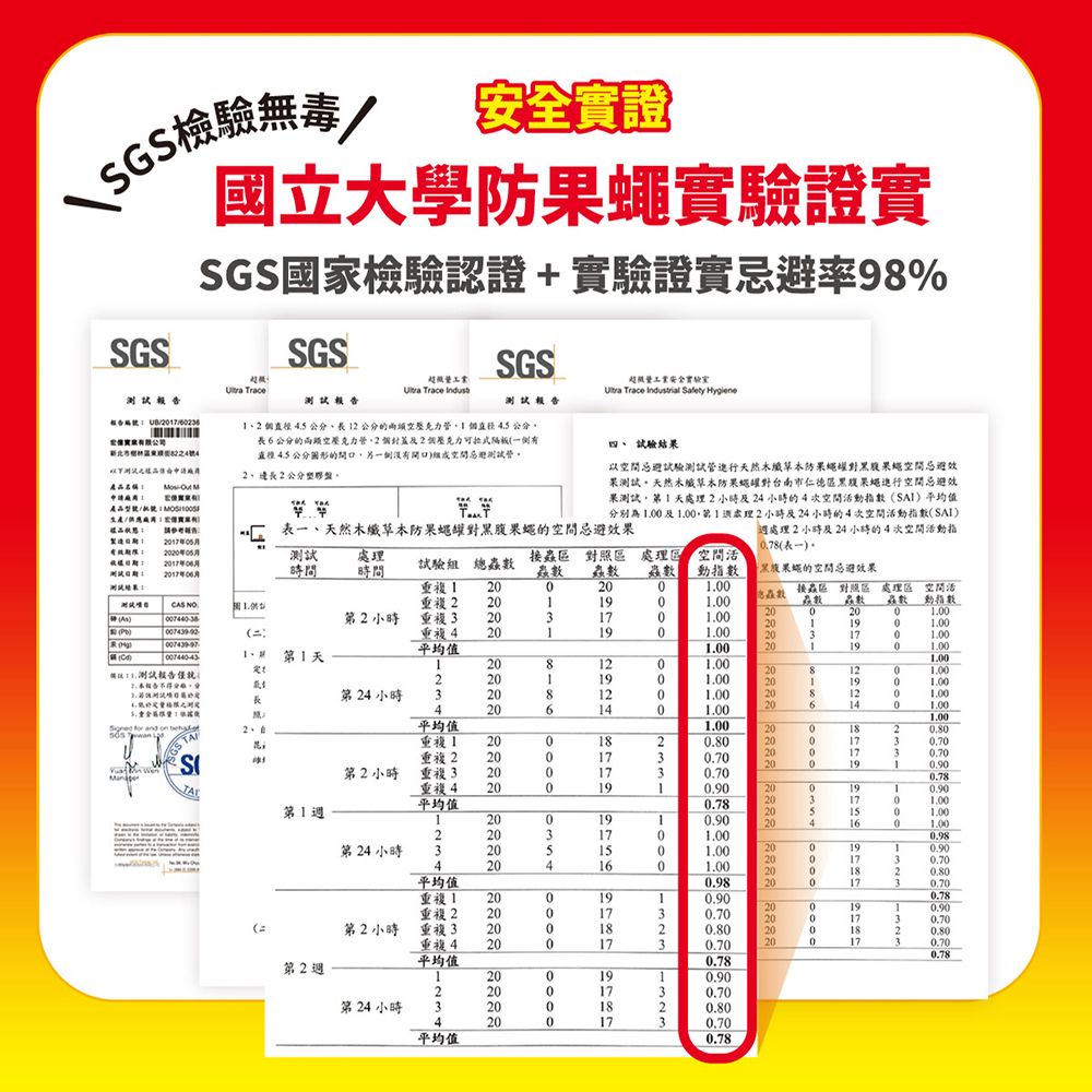 SGS檢驗無毒SGS國立大學防實驗證實SGS國家檢驗認證+實驗證實避率%SGSSGS報告 Trace Trace 報告報告安全 Trace Industrial Safety Hygiene新4盤品名稱產品號號 產/ M樣品狀態表一天然木纖草本防對果蠅間避效果製造測試測試25年月27年月測試 時間 時間試驗組 總接蟲 蟲 45 公分2公分的空直徑 45 公分、長公分的空個2個壓克力直徑45公分圖形的避測試、試驗結果以忌避試驗測試管進行天然木纖草本防果對黑腹果蠅空間忌避效果測試天然木纖草本防果蠅對台南市仁德區黑腹果蠅進行空間忌避效果測試天處理2小時24小時的4次空間平均值分別為及,,第處理2小時及24小時的4次空間活動指數SAI處理2小時及24小時的4次空間活動指表一蟲數處理蟲數空間活動指數黑腹果蠅的空間忌避效果CAS .型(第2小時重複 2重複2重複((二)重複4() 9第天平均值2長第24小時34 and on 2平均值重複重複2第2小時重複3TA重複4第平均值22第24小時 34平均值重複重複2(二第2小時重複3第2週第24小時 3平均值重複4平均值2 2.接蟲區對照區處理區空間19數動指數31.020001.002011901.0011901.002031701.001.00201901.001.001201.002081201.0011901.002041901.0081201.002081201.006.1420601.001401.001.001.002002202001732001730191200.7820200192031701.005152001.0041601.00202001910.902001732001820.802001730.7020 1820.801730.701730.70190.900.78191701.001501.001601.000.98191910.901730.701820.801730.700.78190.901730.701820.801730.700.780.7841910.901730.701820.801730.700.78