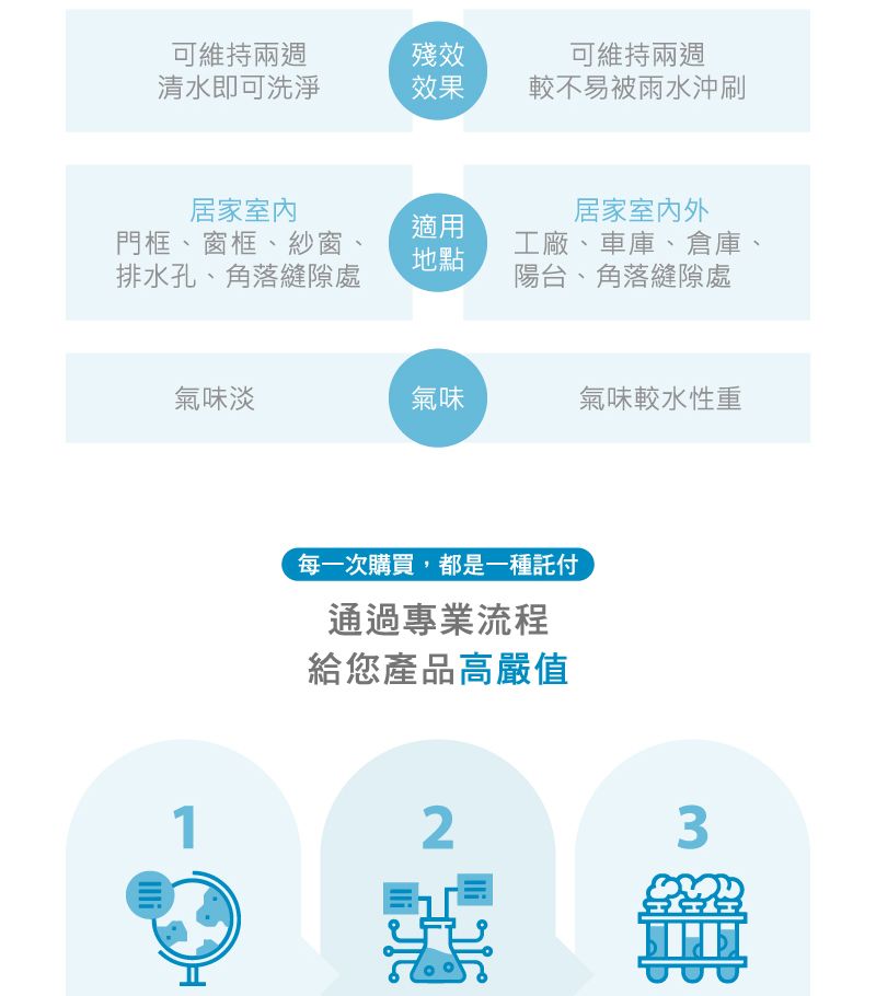 可維持兩週殘效可維持兩週清水即可洗淨效果較不易被雨水沖刷居家室内居家室内外適用門框、窗框、紗窗、排水孔、角落縫隙處地點工廠、車庫、倉庫、陽台、角落縫隙處氣味淡氣味氣味較水性重每一次購買,都是一種託付通過專業流程給您產品高嚴值123