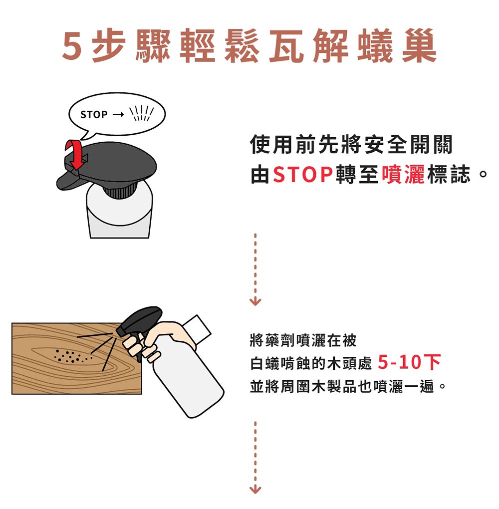 5步驟輕鬆瓦解蟻巢STOP → 使用前先將安全開關由STOP轉至噴灑標誌。將藥劑噴灑在被白蟻啃蝕的木頭處 5-10下並將周圍木製品也噴灑一遍。