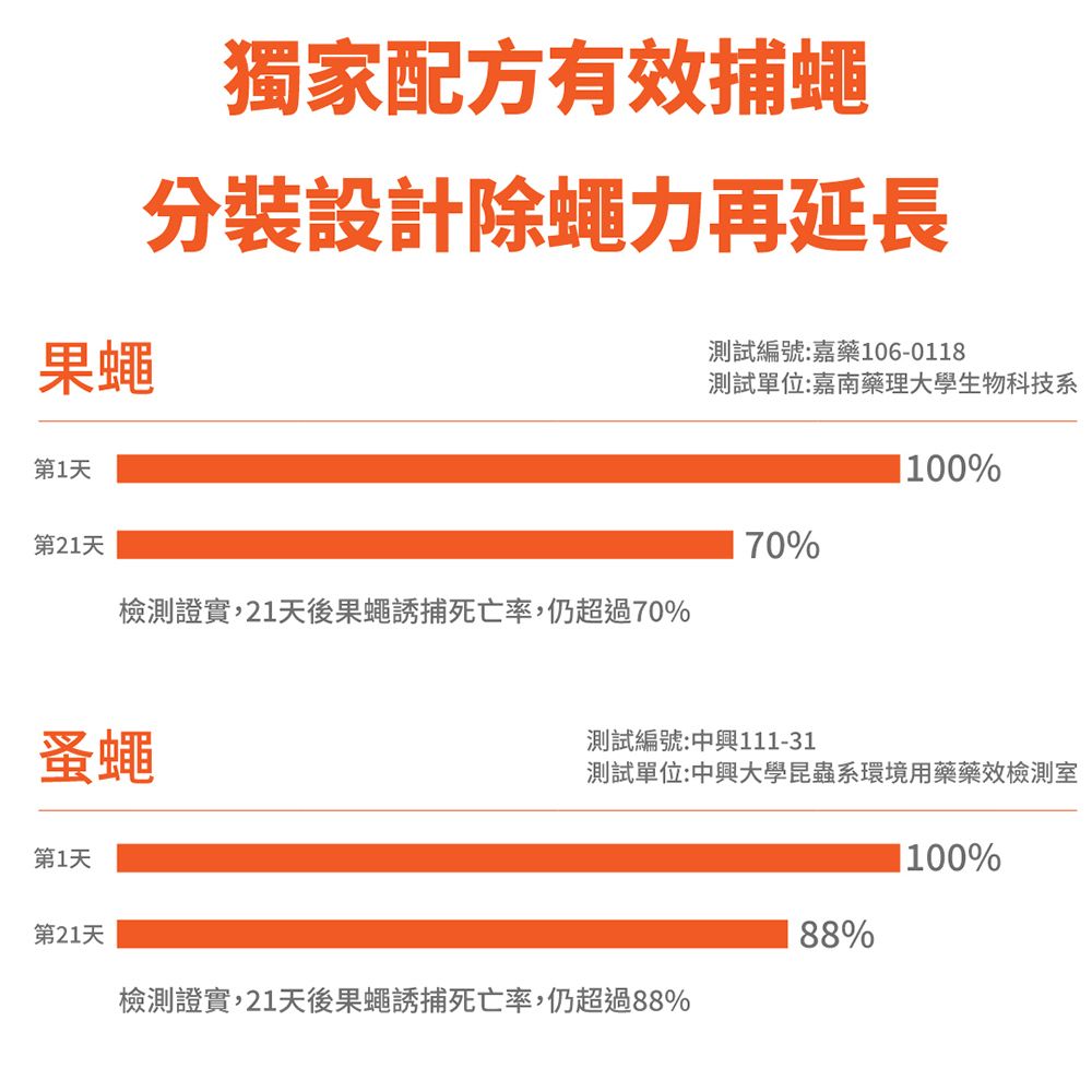 果蠅獨家配方有效捕蠅分裝設計除蠅力再延長第1天第21天測試編號:嘉藥106-0118測試單位:嘉南藥理大學生物科技系100%70%檢測證實21天後果蠅誘捕死亡率,仍超過70%蚤蠅測試編號:中興111-31測試單位:中興大學昆蟲系環境用藥藥效檢測室第1天100%第21天88%檢測證實,21天後果蠅誘捕死亡率,仍超過88%