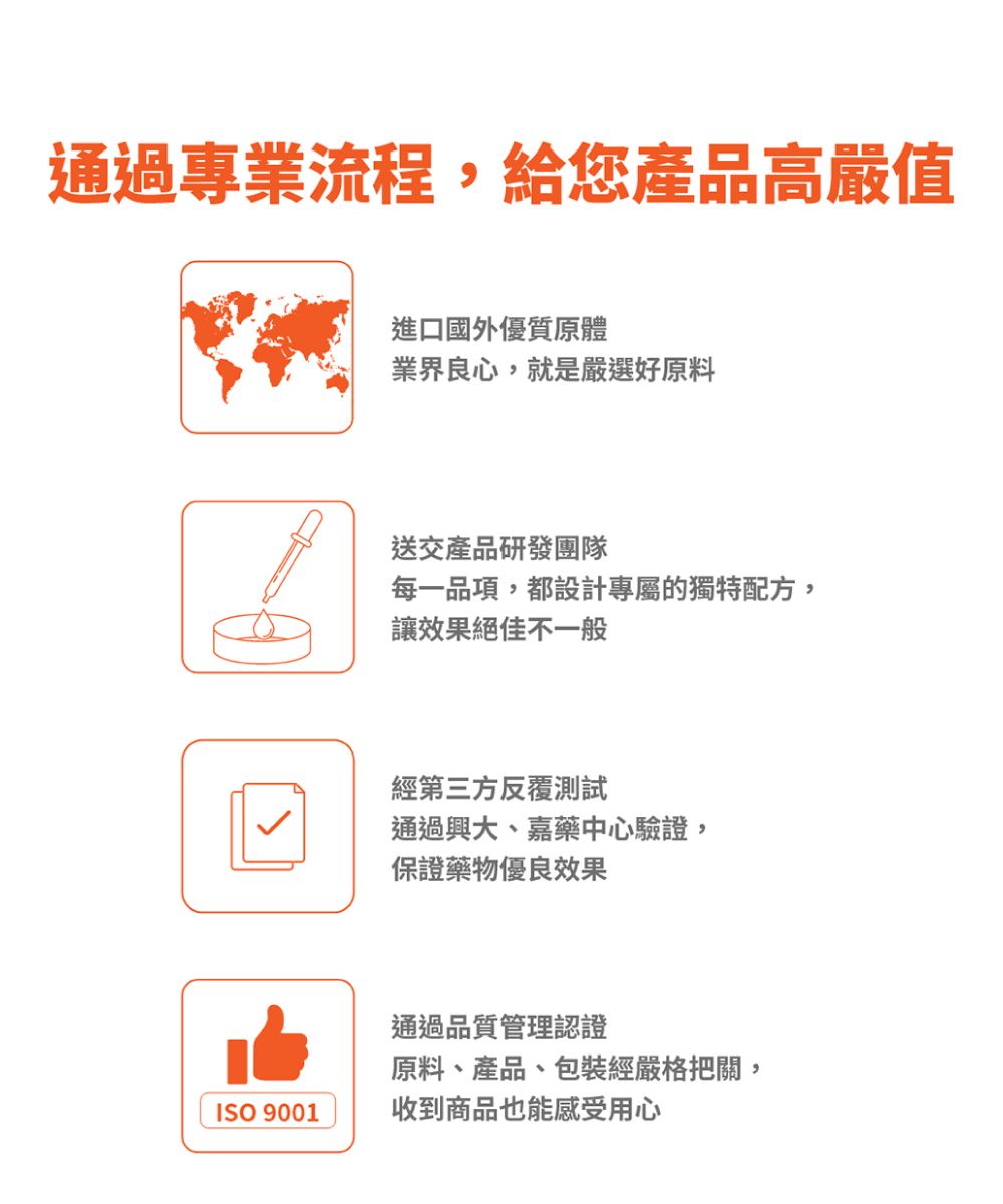 通過專業流程,給您產品高嚴值進口國外優質原體業界良心,就是嚴選好原料送交產品研發團隊每一品項,都設計專屬的獨特配方,讓效果絕佳不一般經第三方反覆測試通過興大、嘉藥中心驗證,保證藥物優良效果通過品質管理認證原料、產品、包裝經嚴格把關,ISO 9001收到商品也能感受用心