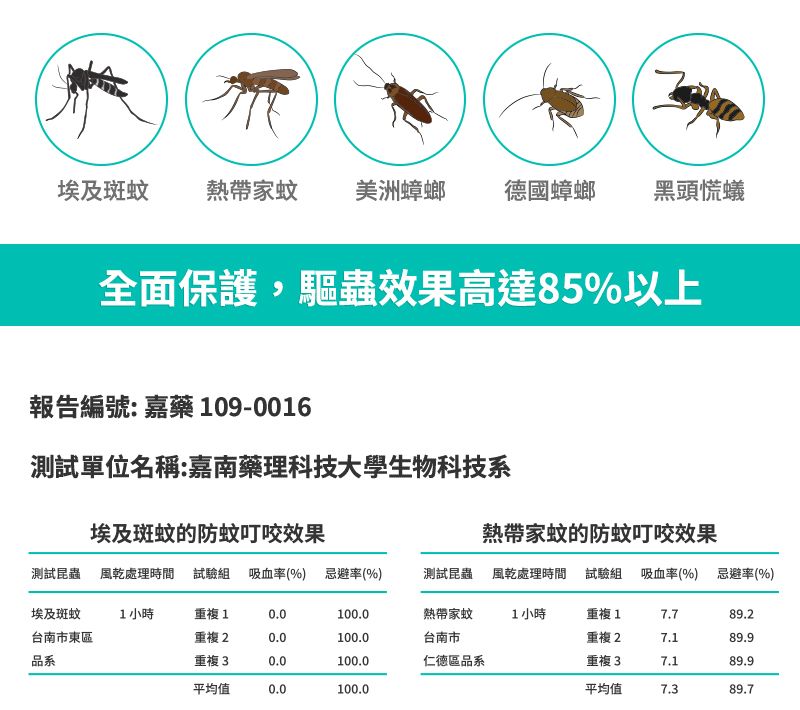 埃及斑蚊 熱帶家蚊 美洲蟑螂德國蟑螂黑頭慌蟻全面保護,驅蟲效果高達85%以上報告編號: 嘉藥 109-0016測試單位名稱:嘉南藥理科技大學生物科技系埃及斑蚊的防蚊叮咬效果熱帶家蚊的防蚊叮咬效果測試昆蟲 風乾處理時間試驗組 吸血率(%) 忌避率(%)測試昆蟲風乾處理時間試驗組 吸血率(%) 忌避率(%)埃及斑蚊台南市東區1 小時重複10.0100.0熱帶家蚊1小時重複17.789.2重複20.0100.0台南市重複27.189.9品系重複30.0100.0仁德區品系重複37.189.9平均值0.0100.0平均值7.389.7