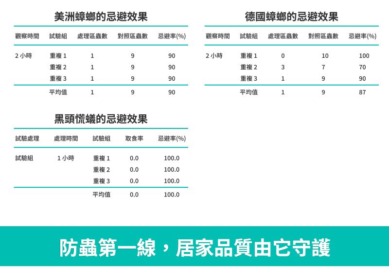 美洲蟑螂的忌避效果德國蟑螂的忌避效果觀察時間 試驗組 處理區蟲數 對照區蟲數 忌避率(%)觀察時間試驗組處理區蟲數 對照區蟲數忌避率(%)小時重複119902 小時重複1010100重複21690重複23770重複31990重複31990平均值1990平均值1687黑頭慌蟻的忌避效果試驗處理處理時間試驗組 取食率忌避率(%)試驗組1小時重複10.0100.0重複20.0100.0重複30.0100.0平均值0.0100.0防蟲第一線,居家品質由它守護