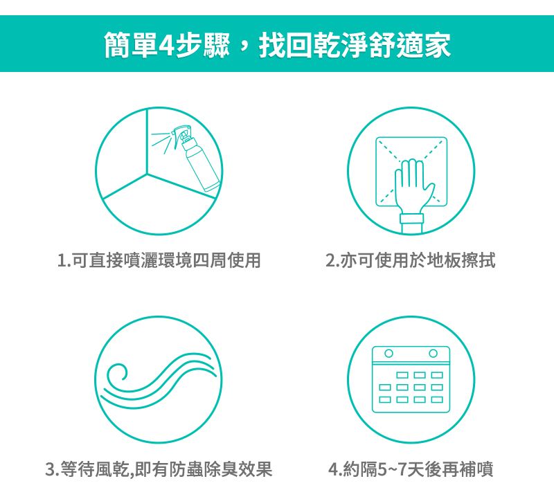 簡單4步驟,找回乾淨舒適家1.可直接噴灑環境四周使用2.亦可使用於地板擦拭3.等待風乾,即有防蟲除臭效果4.約隔5~7天後再補噴