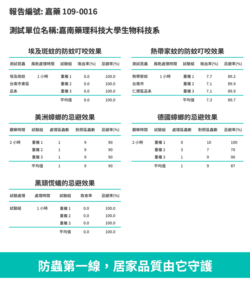 報告編號: 嘉藥 19-0016測試單位名稱:嘉南藥理科技大學生物科技系埃及斑蚊的防蚊叮咬效果熱帶家蚊的防蚊叮咬效果測試昆蟲 風乾處理時間試驗組 吸血率(%) 忌避率(%)測試昆蟲風乾處理時間試驗組 吸血率(%) 忌避率(%)埃及斑蚊1小時重複1100.0台南市東區重複20.0100.0熱帶家蚊台南市1小時重複17.789.2重複27.189.9品系重複30.0100.0仁德區品系重複37.189.9平均值0.0100.0平均值7.389.7美洲蟑螂的忌避效果德國蟑螂的忌避效果觀察時間試驗組 處理區蟲數 對照區蟲數 忌避率(%)觀察時間試驗組 處理區蟲數 對照區蟲數忌避率(%)2小時重複119902小時重複1010100重複21990重複23770重複31990重複31990平均值1990平均值1987黑頭慌蟻的忌避效果試驗處理處理時間試驗組取食率忌避率(%)試驗組1小時重複10.0100.0重複20.0100.0重複30.0100.0平均值0.0100.0防蟲第一線,居家品質由它守護