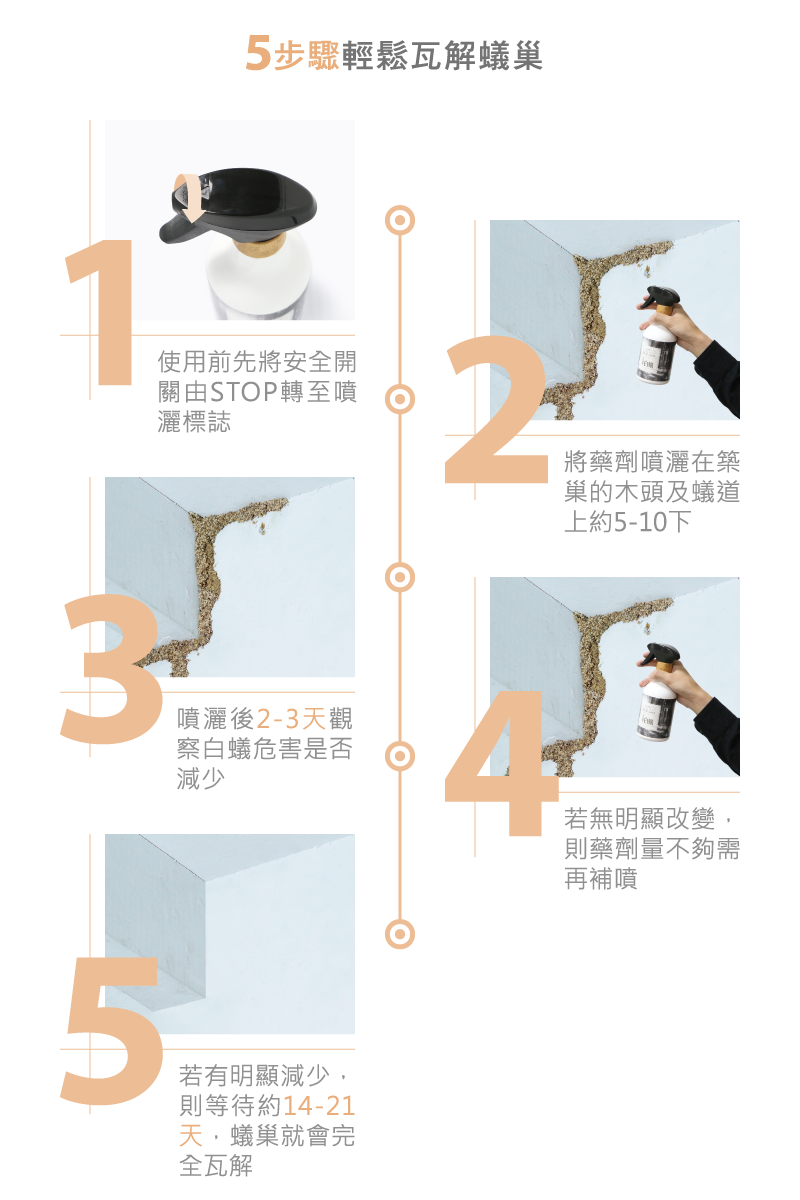 5步驟輕鬆瓦解蟻巢使用前先將安全開關由STOP轉至噴灑標誌將藥劑噴灑在築巢的木頭及蟻道上約5-10下3噴灑後2-3天觀察白蟻危害是否減少若無明顯改變則藥劑量不夠需再補噴5若有明顯減少,則等待約14-21天,蟻巢就會完全瓦解