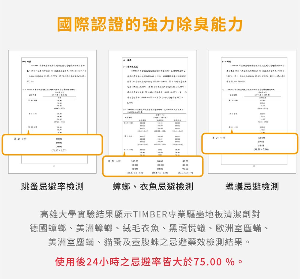 國際認證的強力除臭能力     TIBER       二TIMBER   %  %1 00 第小時第小時70.00 24第 24 小時.00100.0080 009000( 11.55( 11.55)(  )M100.00( )跳忌避率檢測蟑螂、衣魚忌避檢測螞蟻忌避檢測高雄大學實驗結果顯示TIMBER專業驅蟲地板清潔劑對德國蟑螂、美洲蟑螂、絨毛衣魚、黑頭慌蟻、歐洲室塵蟎、美洲室塵蟎、貓蚤及壺腹蛛之忌避藥效檢測結果。使用後24小時之忌避率皆大於75.00 %。