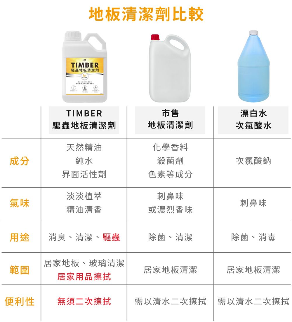 地板清潔劑比較TIMBER驅蟲地板清潔劑TIMBER市售驅蟲地板清潔劑地板清潔劑漂白水次氯酸水天然精油化學香料成分純水殺菌劑次氯酸鈉界面活性劑色素等成分淡淡植萃刺鼻味氣味刺鼻味精油清香或濃烈香味用途消臭、清潔、驅蟲除菌、清潔除菌、消毒範圍居家地板、玻璃清潔居家用品擦拭居家地板清潔居家地板清潔便利性無須二次擦拭需以清水二次擦拭需以清水二次擦拭