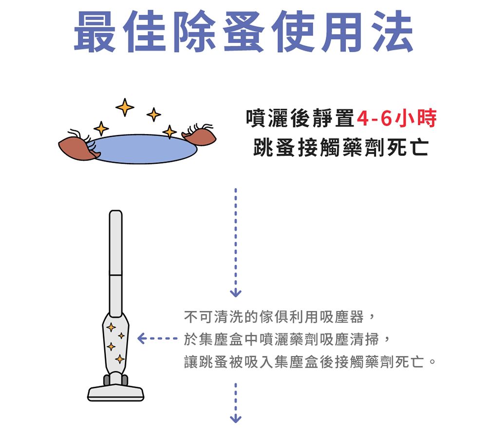 最佳除蚤使用法噴灑後靜置4-6小時跳蚤接觸藥劑死亡不可清洗的傢俱利用吸塵器,於集塵盒中噴灑藥劑吸塵清掃,讓跳蚤被吸入集塵盒後接觸藥劑死亡。