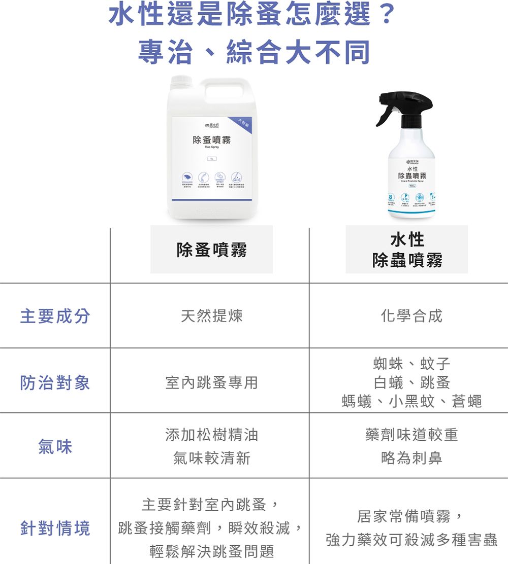 水性還是除怎麼選?專治、綜合大不同除蚤噴霧 除蚤噴霧主要成分天然提煉防治對象室内跳蚤專用添加松樹精油氣味氣味較清新8水性除蟲噴霧水性除蟲噴霧化學合成蜘蛛、蚊子白蟻、跳蚤螞蟻、小黑蚊、蒼蠅藥劑味道較重略為刺鼻主要針對室內跳蚤,居家常備噴霧,針對情境跳蚤接觸藥劑,瞬效殺滅,強力藥效可殺滅多種害蟲輕鬆解決跳蚤問題