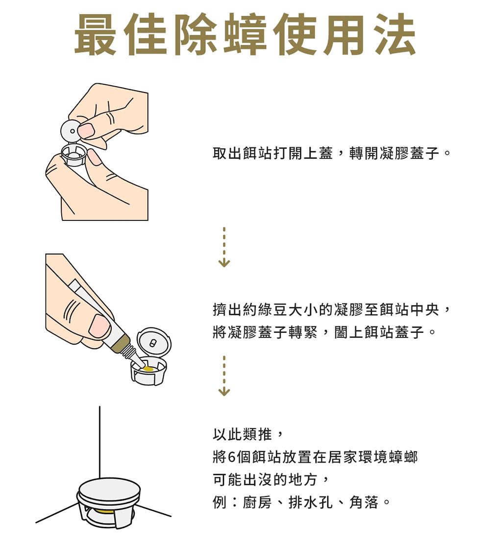 最佳除蟑使用法取出站打開上蓋,轉開凝膠蓋子。擠出約綠豆大小的凝膠至餌站中央,將凝膠蓋子轉緊,闔上餌站蓋子。以此類推,將6個餌站放置在居家環境蟑螂可能出沒的地方,例:廚房、排水孔、角落。