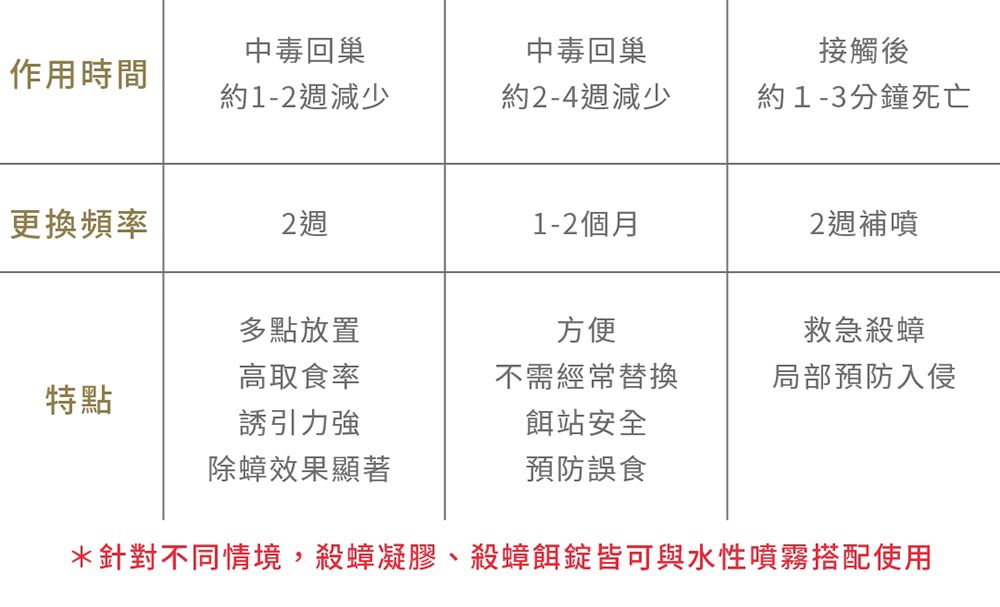 中毒回巢中毒回巢接觸後作用時間約1-2週減少約2-4週減少約1-3分鐘死亡更換頻率2週1-2個月2週補噴多點放置方便救急殺蟑高取食率不需經常替換局部預防入侵特點誘引力強餌站安全除蟑效果顯著預防誤食*針對不同情境,殺蟑凝膠殺蟑餌皆可與水性噴霧搭配使用