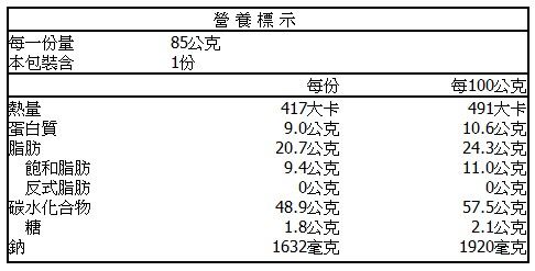 營養標示每一份量85公克本包裝含1份熱量每份每10公克417大卡491大卡蛋白質9.0公克10.6公克脂肪20.7公克24.3公克飽和脂肪9.4公克11.0公克反式脂肪0公克0公克碳水化合物48.9公克57.5公克糖1.8公克2.1公克鈉1632毫克1920毫克