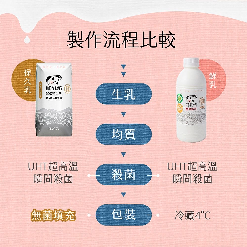 鮮乳坊 100%生乳保久乳 200ml(共24瓶)x3箱