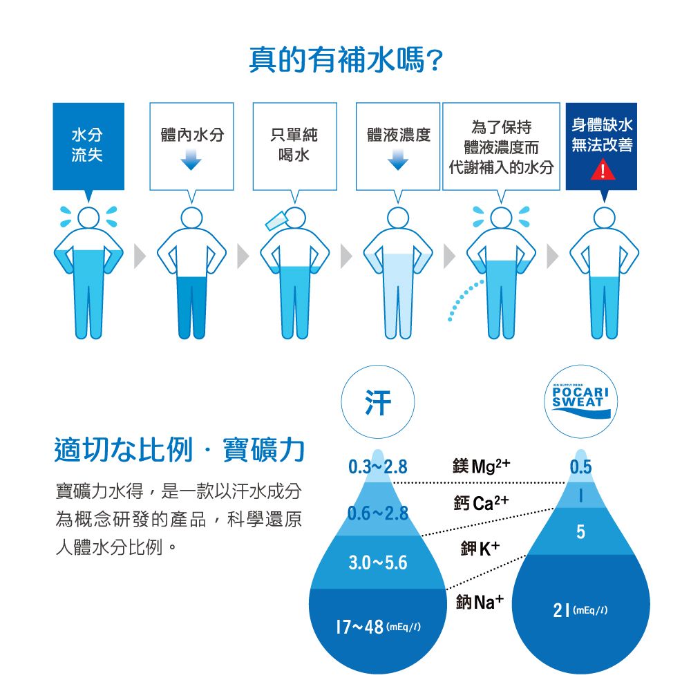 真的有補水嗎?水分流失體內水分只單純體液濃度為了保持身體缺水喝水體液濃度而代謝補入的水分無法改善汗  POCARISWEAT適切比例寶礦力0.32.8鎂Mg2+0.5寶礦力水得,是一款以汗水成分為概念研發的產品,科學還原人體水分比例。鈣 Ca2+0.62.8鉀K+3.05.6鈉Na+(/7~48 (mEq/1