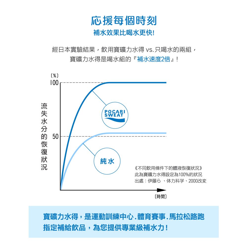 援每個時刻補水效果比喝水更快!經日本實驗結果,飲用寶礦力水得  只喝水兩組,寶礦力水得是喝水組的『補水速度2倍』!%) 100的POCARISWEAT純水《不同飲用條件下的體液恢復狀況》此為寶礦力水得設定為100%的狀況出處:伊藤、体力科学、2000改〔時間〕寶礦力水得,是運動訓練中心.體育賽事.馬拉松路跑指定補給飲品,為您提供專業級補水力!