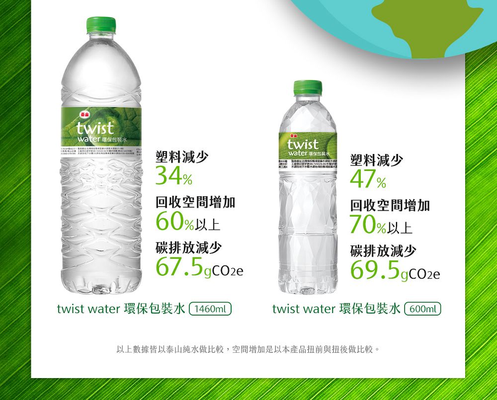 twistwater 環水塑料減少34%回收空間增加60%以上碳排放減少67.5gcozetwistwater 保包裝水塑料減少47%回收空間增加70%以上碳排放減少69.5gcozetwist water 環保包裝水1460mltwist water 環保包裝水600ml以上數據皆以泰山純水做比較,空間增加是以本產品前與扭後做比較。