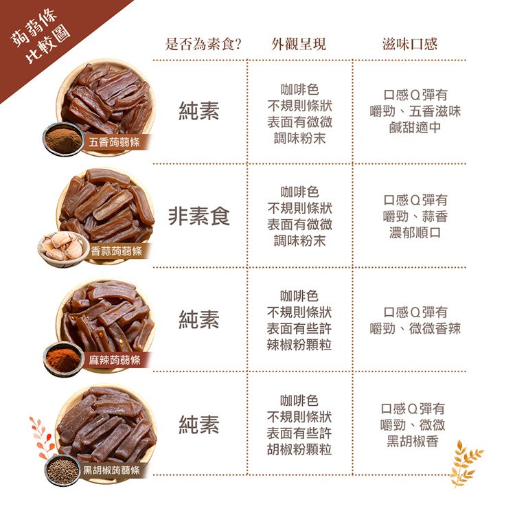 蒟蒻條比較圖是否為素食?外觀呈現滋味口感咖啡色口感Q彈有純素五香蒟蒻條不規則條狀表面有微微調味粉末嚼勁、五香滋味鹹甜適中咖啡色口感Q彈有非素食不規則條狀表面有微微調味粉末嚼勁、蒜香濃郁順口香蒜蒟蒻條純素咖啡色不規則條狀口感Q彈有表面有些許辣椒粉顆粒嚼勁、微微香辣|麻辣蒟蒻條 黑胡椒蒟蒻條咖啡色純素不規則條狀表面有些許胡椒粉顆粒口感Q彈有嚼勁、微微黑胡椒香