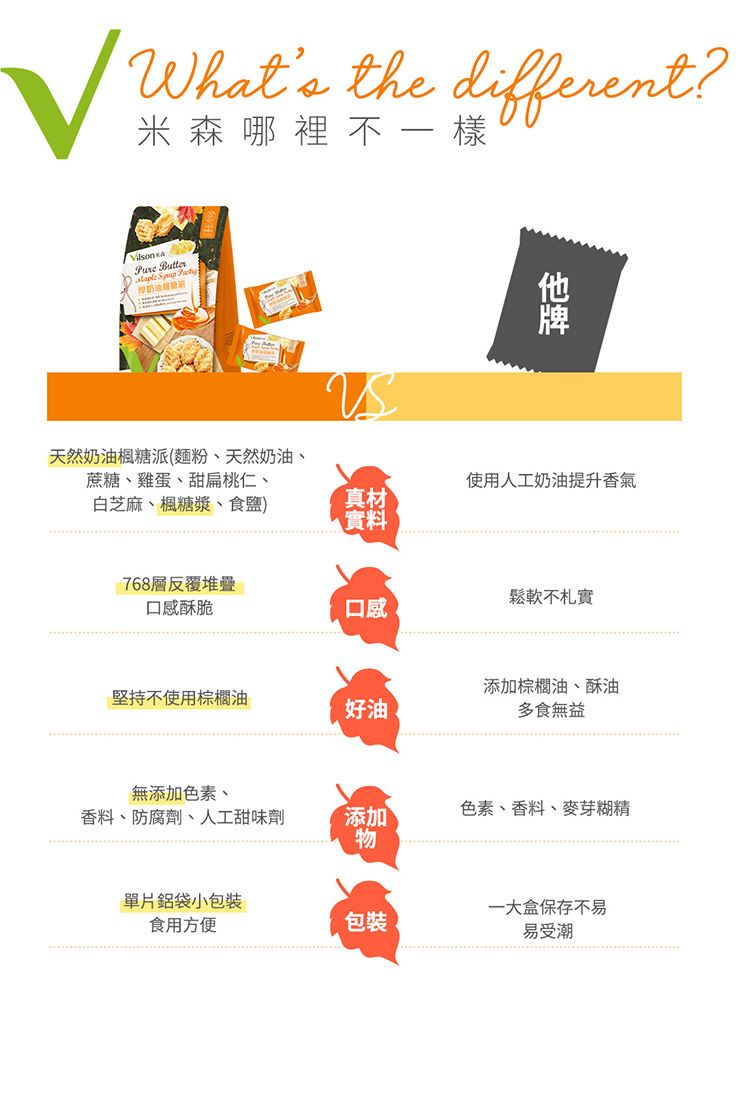 Whats the different?米森哪裡不一樣   天然奶油楓糖派(麵粉、天然奶油、蔗糖、雞蛋、甜扁桃仁、白芝麻、楓糖漿、食鹽)使用人工奶油提升香氣真材實料768層反覆堆疊口感酥脆鬆軟不札實口感添加棕櫚油、酥油堅持不使用棕櫚油好油多食無益無添加色素、香料、防腐劑、人工甜味劑添加色素、香料、麥芽糊精物單片鋁袋小包裝一大盒保存不易食用方便包裝易受潮