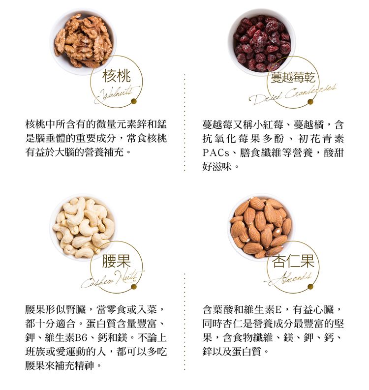核桃核桃中所含有的微量元素鋅和錳是腦垂體的重要成分,常食核桃有益於大腦的營養補充。蔓越莓乾 蔓越莓又稱小紅莓、蔓越橘,含抗氧化莓果多酚、初花青素PACS、膳食纖維等營養,酸甜好滋味。腰果 腰果形似腎臟,當零食或入菜,都十分適合。蛋白質含量豐富、鉀、維生素B6、鈣和鎂。不論上班族或愛運動的人,都可以多吃腰果來補充精神。杏仁果含葉酸和維生素E,有益心臟,同時杏仁是營養成分最豐富的堅果,含食物纖維、鎂、鉀、鈣、鋅以及蛋白質。