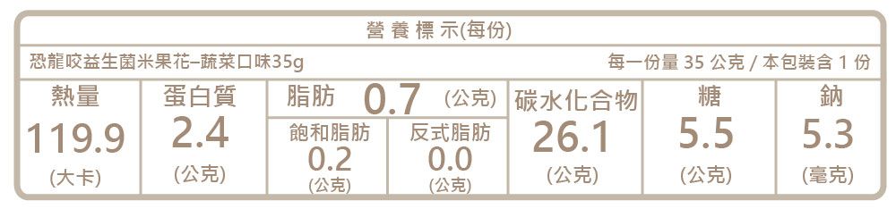 營養標示(每份)恐龍咬益生菌米果花蔬菜口味35g每一份量 35公克/本包裝含1份熱量蛋白質脂肪0.7(公克) 碳水化合物糖鈉119.92.4飽和脂肪 反式脂肪26.15.55.30.20.0(大卡)(公克)(公克)(公克)(毫克)(公克)(公克)