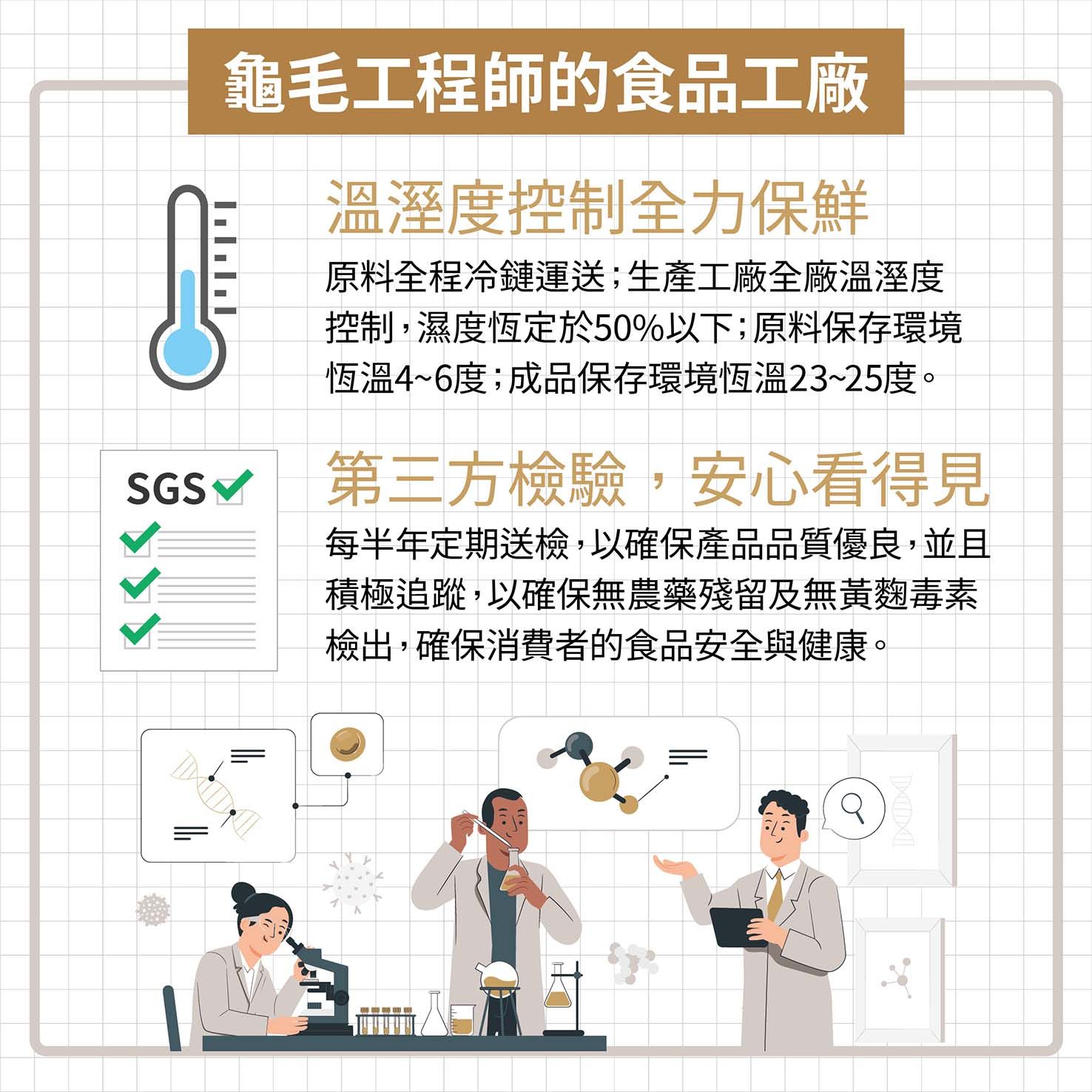 SGSיויו龜毛工程師的食品工廠溫溼度控制全力保鮮原料全程冷鏈運送;生產工廠全廠溫溼度控制,濕度恆定於50%以下;原料保存環境恆溫4~6度;成品保存環境恆溫23~25度。第三方檢驗,安心看得見每半年定期送檢,以確保產品品質優良,並且積極追蹤,以確保無農藥殘留及無黃麴毒素檢出,確保消費者的食品安全與健康。D