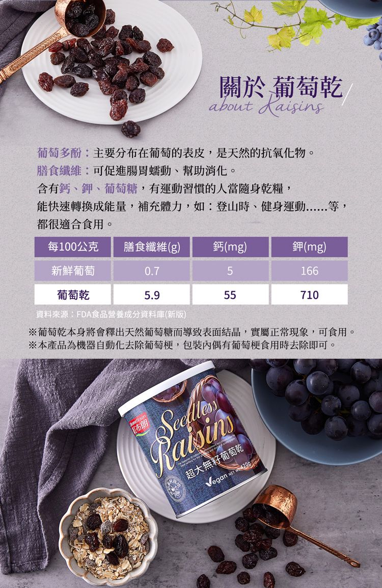 關於葡萄乾about 葡萄多酚:主要分布在葡萄的表皮是天然的抗氧化物。膳食纖維:可促進腸胃蠕動,幫助消化。含有鈣、鉀、葡萄糖,有運動習慣的人當隨身乾糧,能快速轉換成能量,補充體力,如:登山時、健身運動等,都很適合食用。每100公克 膳食纖維(g)鈣(mg)鉀(mg)新鮮葡萄0.75166葡萄乾5.955710資料來源:FDA食品營養成分資料庫(新版)※葡萄乾本身將會釋出天然葡萄糖而導致表面結晶,實屬正常現象,可食用。※本產品為機器自動化去除葡萄梗,包裝偶有葡萄梗食用時去除即可。超大無籽葡萄乾Vegan