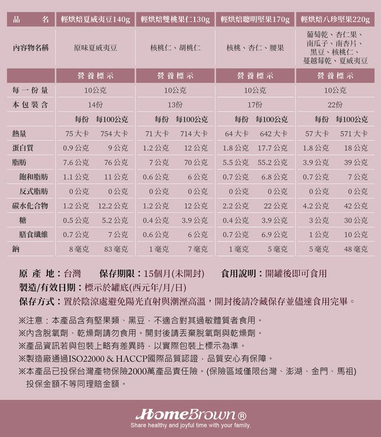 品名輕烘焙夏威夷豆140g 輕烘焙雙桃果仁130g 輕烘焙聰明堅果170g 輕烘焙八珍堅果2g內容物名稱原味夏威夷豆核桃仁、胡桃仁核桃、仁、腰果葡萄乾、杏仁果、南瓜子、南杏片、黑豆、核桃仁、蔓越莓乾、夏威夷豆營養標示營養標示營養標示營養標示每一份量10公克10公克10公克10公克本包裝14份13份17份22份每份 每100公克每份每100公克每份 每100公克每份每100公克熱量75大卡754大卡71大卡714大卡64大卡642 大卡57大卡571大卡蛋白質09公克9公克1.2公克12公克1.8公克17.7公克1.8公克18公克脂肪7.6公克76公克7公克70公克5.5公克55.2公克3.9公克39公克飽和脂肪1.1公克11公克0.6公克6公克0.7公克6.8公克0.7公克7公克反式脂肪0公克公克0公克0公克20公克0公克0公克0公克碳水化合物1.2公克12.2公克1.2公克12公克2.2公克22公克4.2公克42公克糖0.5公克5.2公克0.4公克3.9公克0.4公克3.9公克3公克30公克膳食纖維0.7公克7公克0.6公克6公克0.7公克6.9公克1公克10公克鈉8毫克83毫克1毫克7毫克1毫克5毫克5毫克48毫克原產地:台灣 保存期限:15個月(未開封)製造/有效日期:標示於罐底(西元年/月/日)食用說明:開罐後即可食用保存方式:置於陰涼處避免陽光直射與潮溼高溫,開封後請冷藏保存並儘速食用完畢。注意:本產品含有堅果類、黑豆,不適合對其過敏體質者食用。※脫氧劑、乾燥劑請勿食用。開封後請丟棄脫氧劑與乾燥劑。※產品資訊若與包裝上略有差異時,以實際包裝上標示為準。※製造廠通過ISO22000 & HACCP國際品質認證,品質安心有保障。※本產品已投保台灣產物保險2000萬產品責任險。(保險區域僅限台灣、澎湖、金門、馬祖)投保金額不等同理賠金額。Share healthy and joyful time with your family.