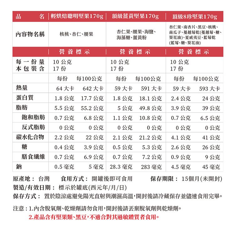 品輕烘焙聰明堅果170g| 頂級薑黃堅果170g頂級8珍堅果170g內容物名稱核桃、杏仁、腰果杏仁果、腰果、海鹽、海藻糖、薑黃粉杏仁果、南杏片、黑豆、核桃、南瓜子、蔓越莓乾(蔓越莓、糖、葵花油)、夏威夷豆、乾(藍莓、糖、葵花油)營養標示營養標示營養標示每一份量10公克10公克10公克本包裝含17 份17 份17 份每份 每100公克每份每100公克每份每100公克熱量64大卡642 大卡59大卡591大卡59大卡593 大卡蛋白質1.8公克17.7公克1.8公克18.1公克2.4公克24公克脂肪5.5公克55.2公克5公克49.8公克3.9公克39公克飽和脂肪0.7公克6.8公克1.1公克10.8公克0.7公克6.5公克反式脂肪0公克0公克0公克0公克0公克0公克碳水化合物2.2公克22公克2.1公克21.2公克4.1公克41公克糖0.4公克3.9公克0.5公克5.3公克2.6公克26公克膳食纖維0.7公克6.9公克0.7公克7.2公克0.9公克9公克鈉0.5毫克5毫克 28.3毫克283 毫克4.5毫克45毫克原產地: 台灣食用方式:開罐後即可食用保存期限:15個月(未開封)製造/有效日期:標示於罐底(西元年/月/日)保存方式:置於陰涼處避免陽光直射與潮濕高溫,開封後請冷藏保存並儘速食用完畢。注意:1.內含脫氧劑、乾燥劑請勿食用,開封後請丟棄脫氧劑與乾燥劑。2.產品含有堅果類、黑豆,不適合對其過敏體質者食用。