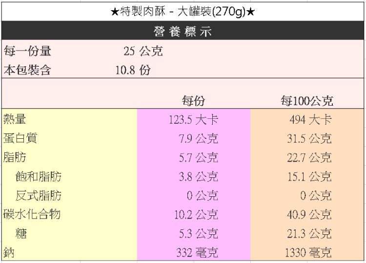 ★特製肉酥-大罐裝(270g)*營養標示每一份量25公克包裝含10.8份每份每100公克熱量123.5大卡494大卡蛋白質7.9公克31.5公克脂肪5.7公克22.7公克飽和脂肪3.8公克15.1公克反式脂肪0公克0公克碳水化合物10.2公克40.9公克糖5.3公克21.3公克鈉332 毫克1330毫克