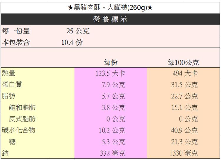 黑豬肉酥-大罐裝(260g)*營養標示每一份量25公克本包裝含10.4份每份每100公克熱量123.5 大卡494大卡蛋白質7.9公克31.5公克脂肪5.7公克22.7公克飽和脂肪3.8公克15.1公克反式脂肪0公克0公克碳水化合物10.2公克40.9公克糖5.3公克21.3公克鈉332 毫克1330毫克